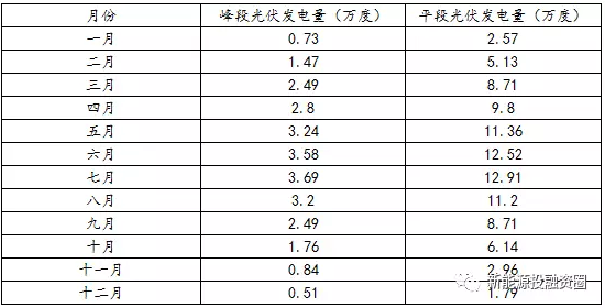 如何預估自發自用類分布式光伏項目-自用比例