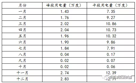 如何預估自發自用類分布式光伏項目-自用比例