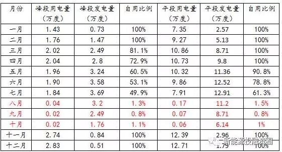 如何預估自發自用類分布式光伏項目-自用比例