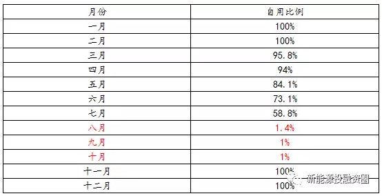 如何預估自發自用類分布式光伏項目-自用比例