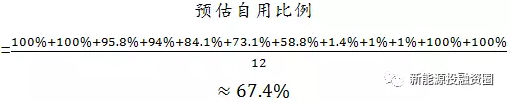 如何預估自發自用類分布式光伏項目-自用比例