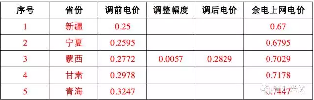 這17個地區 并網模式這樣選，賺的才更多！