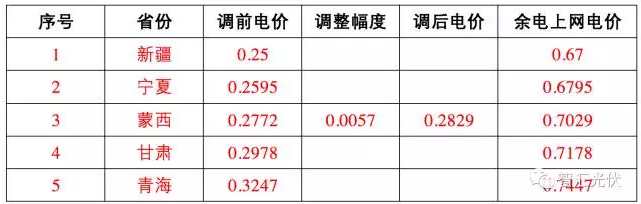 這17個地區 并網模式這樣選，賺的才更多！