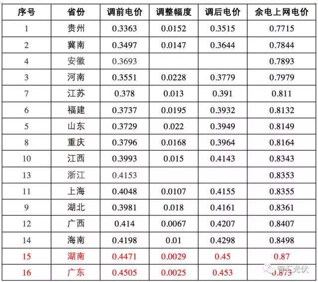 這17個地區 并網模式這樣選，賺的才更多！