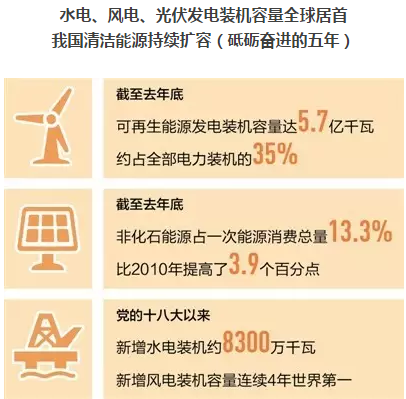 光伏發電、水電、風電裝機容量全球居首 我國清潔能源持續擴容