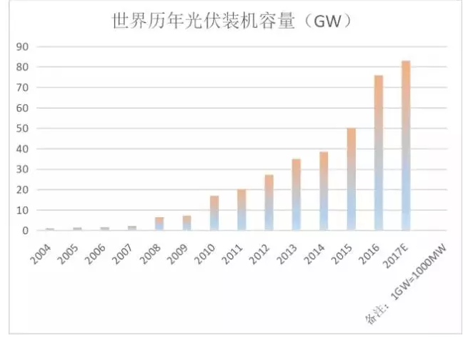 光伏行業的發展回顧：技術在進步，產業格局在變