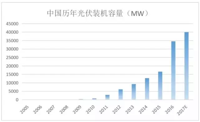 光伏行業的發展回顧：技術在進步，產業格局在變