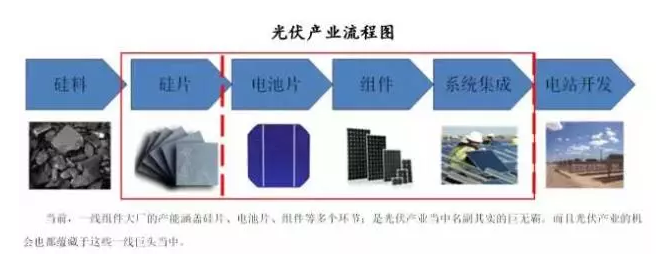 光伏行業的發展回顧：技術在進步，產業格局在變