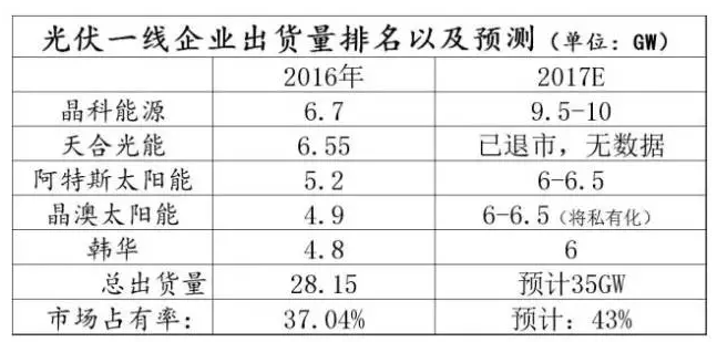 光伏行業的發展回顧：技術在進步，產業格局在變