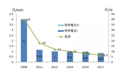 光伏平價上網和補貼退出，離我們到底有多遠？