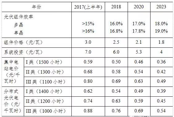 光伏平價上網和補貼退出，離我們到底有多遠？
