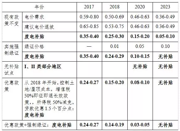 光伏平價上網和補貼退出，離我們到底有多遠？