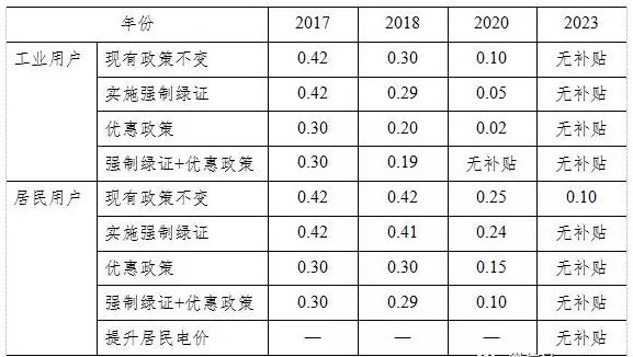 光伏平價上網和補貼退出，離我們到底有多遠？
