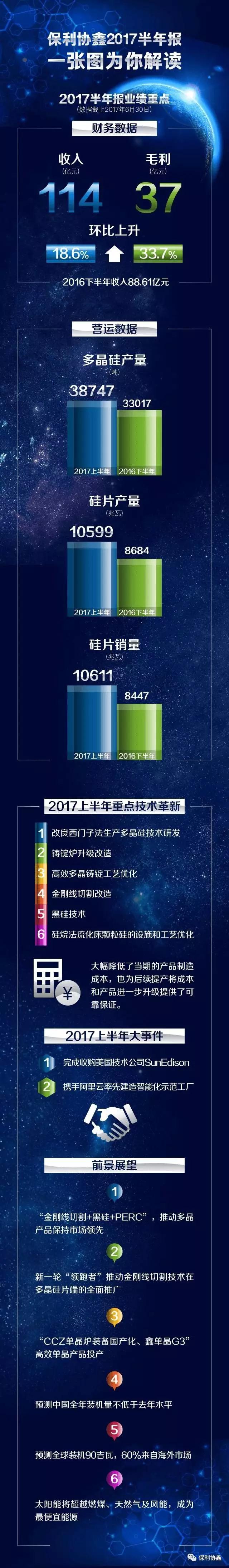 總盈利17.05億，協鑫系三家上市公司上半年業績出爐：3.87萬噸多晶硅、10.6GW硅片、2.2GW組件
