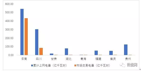 上半年18.1億度光伏電量參與市場交易，市場化率22.6%，青海新疆居首