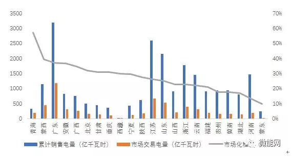 上半年18.1億度光伏電量參與市場交易，市場化率22.6%，青海新疆居首