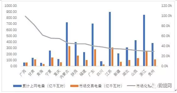 上半年18.1億度光伏電量參與市場交易，市場化率22.6%，青海新疆居首