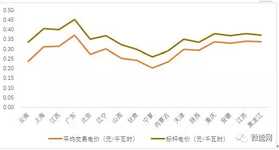 上半年18.1億度光伏電量參與市場交易，市場化率22.6%，青海新疆居首