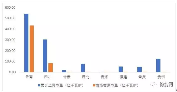 上半年18.1億度光伏電量參與市場交易，市場化率22.6%，青海新疆居首