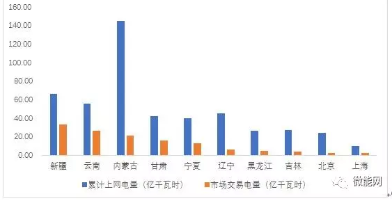 上半年18.1億度光伏電量參與市場交易，市場化率22.6%，青海新疆居首