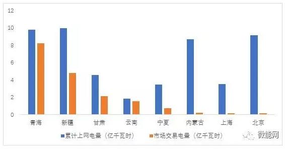 上半年18.1億度光伏電量參與市場交易，市場化率22.6%，青海新疆居首