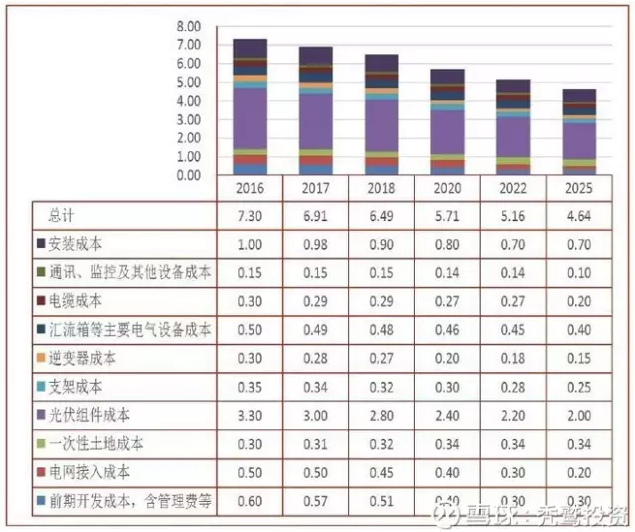 2025年成本3毛左右？光伏的度電成本究竟還有多大的下降空間？
