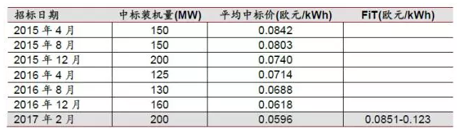 降補貼與競價上網機制--光伏產業平價上網之路
