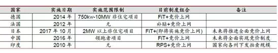 降補貼與競價上網機制--光伏產業平價上網之路