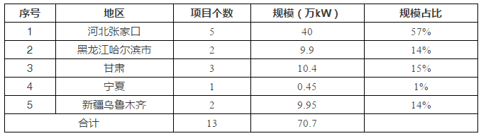 5省風電項目平價上網，光伏平價從哪里開始？