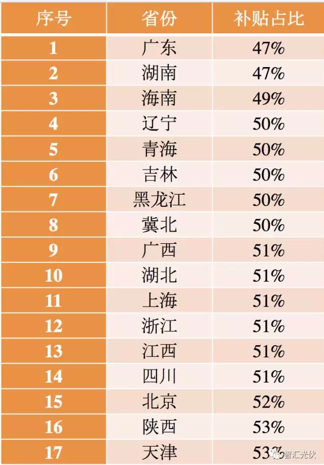 5省風電項目平價上網，光伏平價從哪里開始？