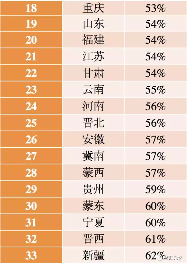 5省風電項目平價上網，光伏平價從哪里開始？
