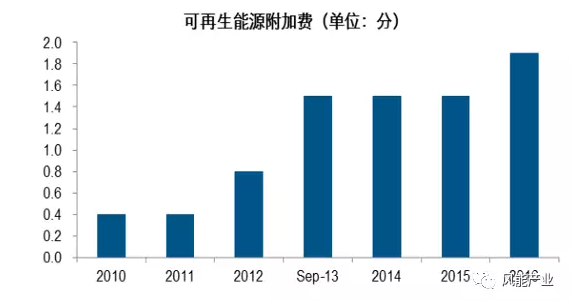2017年中國綠證行業本質及影響分析