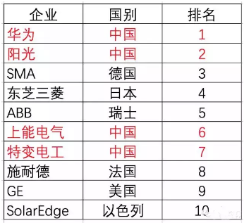 光伏市場年內增速將達30~35% 未來補貼取消風險加劇