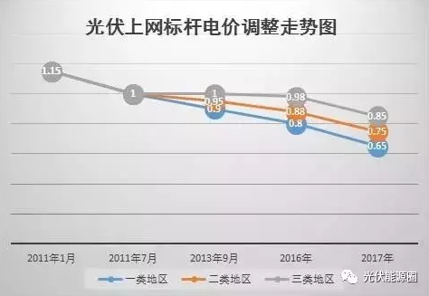 什么？又一項光伏補貼取消了？！