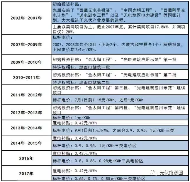什么？又一項光伏補貼取消了？！