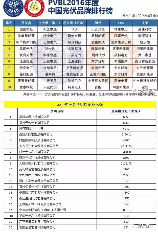 光伏認證也能作假！偽劣光伏產品危機四伏（附品牌排行榜）