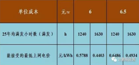 不要補貼求滿發 光伏企業有利可圖嗎？——各類資源區8%收益下的最低電價