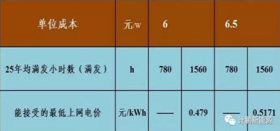 不要補貼求滿發 光伏企業有利可圖嗎？——各類資源區8%收益下的最低電價