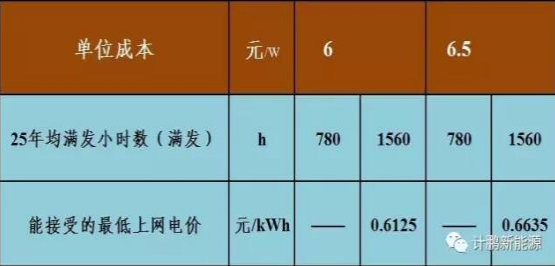 不要補貼求滿發 光伏企業有利可圖嗎？——各類資源區8%收益下的最低電價