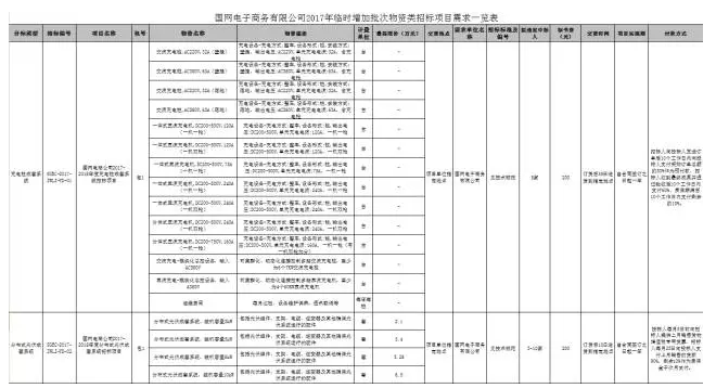 入圍后可直接采購 國網電商開賣成套光伏系統 招標價格約7元/瓦