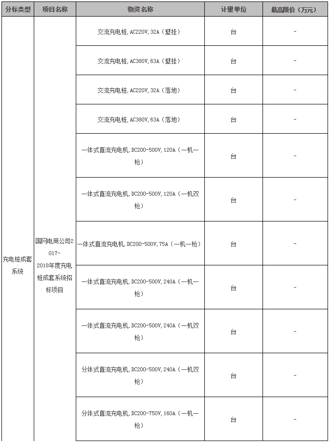 入圍后可直接采購 國網電商開賣成套光伏系統 招標價格約7元/瓦
