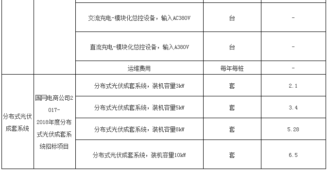 入圍后可直接采購 國網電商開賣成套光伏系統 招標價格約7元/瓦