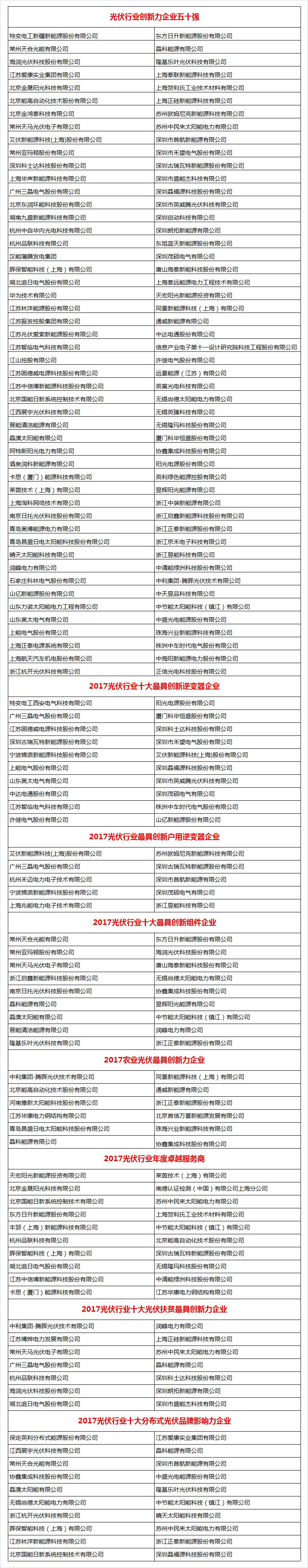 「PV TOP 50」 2017光伏行業創新力企業50強入圍名單公布