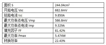 22.43%！PERC電池轉換效率，隆基樂葉刷新紀錄