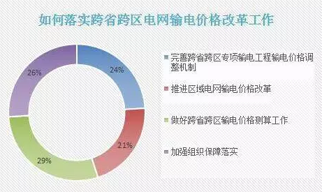 如何落實跨省跨區電網輸電價格改革工作？