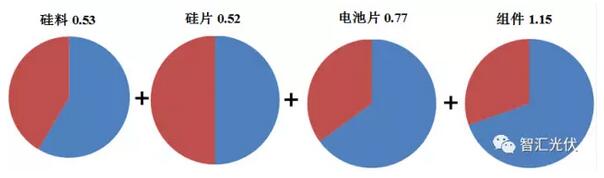 光伏組件年底能到2.3元/W嗎？