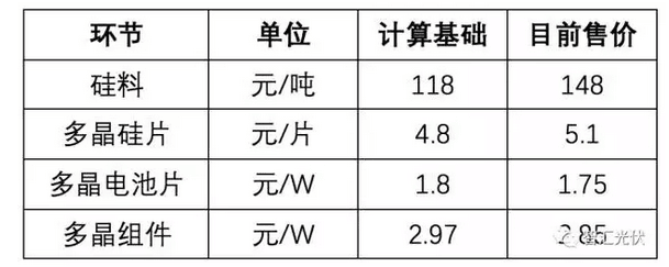 光伏組件年底能到2.3元/W嗎？
