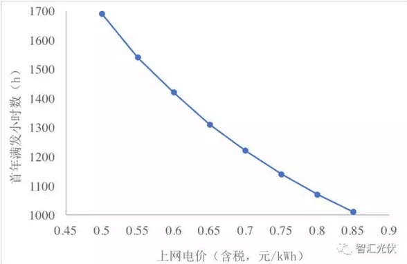 光伏組件年底能到2.3元/W嗎？