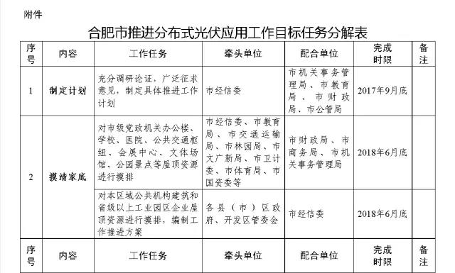 到2020年底力爭光伏并網規模突破2GW 合肥發布推進分布式光伏應用實施方案