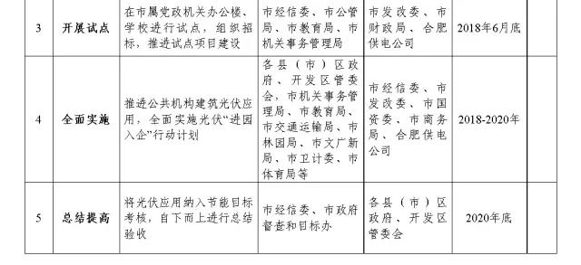 到2020年底力爭光伏并網規模突破2GW 合肥發布推進分布式光伏應用實施方案